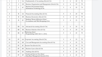 B. COM GENERAL & computer application questions paper pattern Andhra University