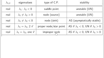 V6_15: Summary for all cases of 2x2 system of linear ODEs.  Elementary differential equations