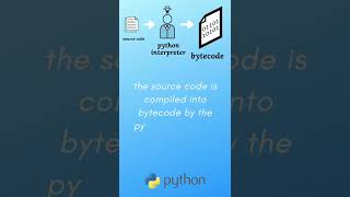 How python compiles and run source code #shorts #ytshorts #python #pythonprogramming #techcurry