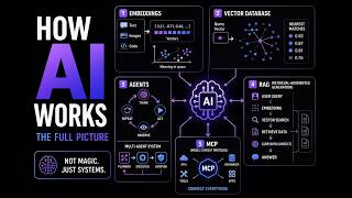 How Modern AI Actually Works (Embeddings, RAG, Agents Explained)