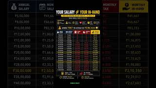 CTC vs In-hand Salary 🤑 CTC Explained #salary #CTC #finance #tax #shorts #explore #viral #shorts