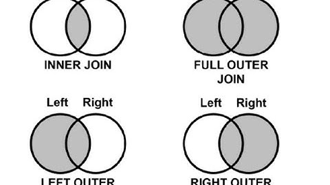 Mastering Joins in MySQL: Inner, Left Outer, Right Outer, and Full Outer Join Explained