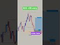 🚀 BOS + Order Block = Sniper Entry 🎯Smart Money leaves clues. Did you spot this one? 👀📈