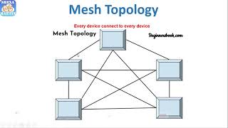 2021 CUIT112 ITCA 3 network topologies-Mesh, Star, ring, bus topology, hybrid netwrok topology