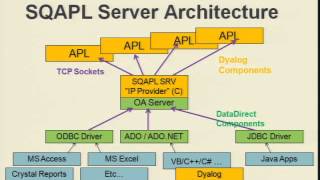 Dyalog '09: Building an ODBC Data Source in Dyalog APL