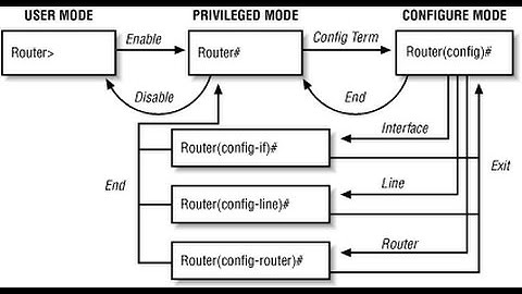[CCNA v6] Packet Tracer 2.1.4.6 Navigating the IOS
