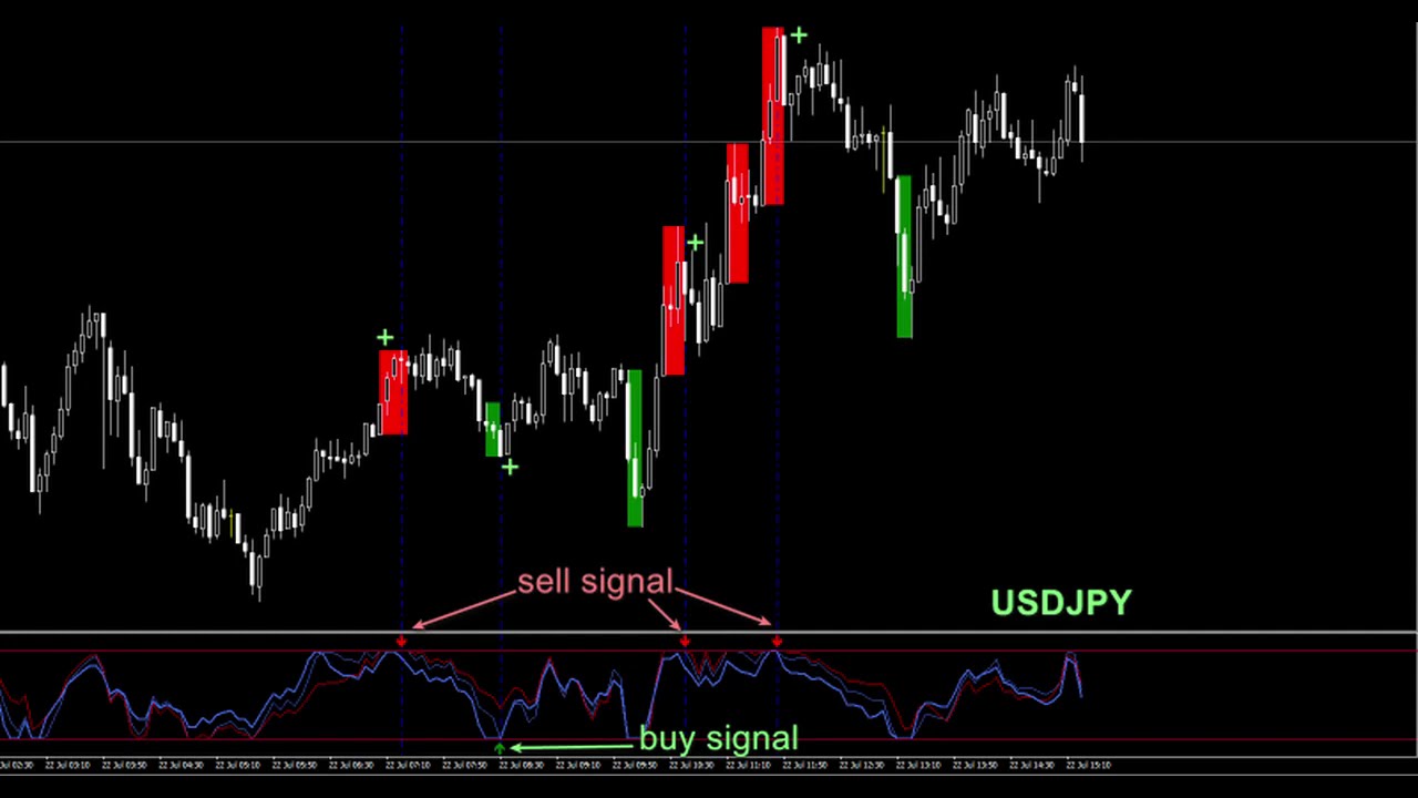 Accurate forex indicators forexpros futures cac 40 direct