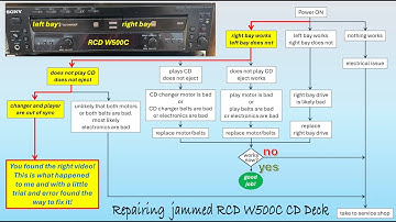 Sony RCD W500C - Repairing jammed left drive and 5-CD carousel
