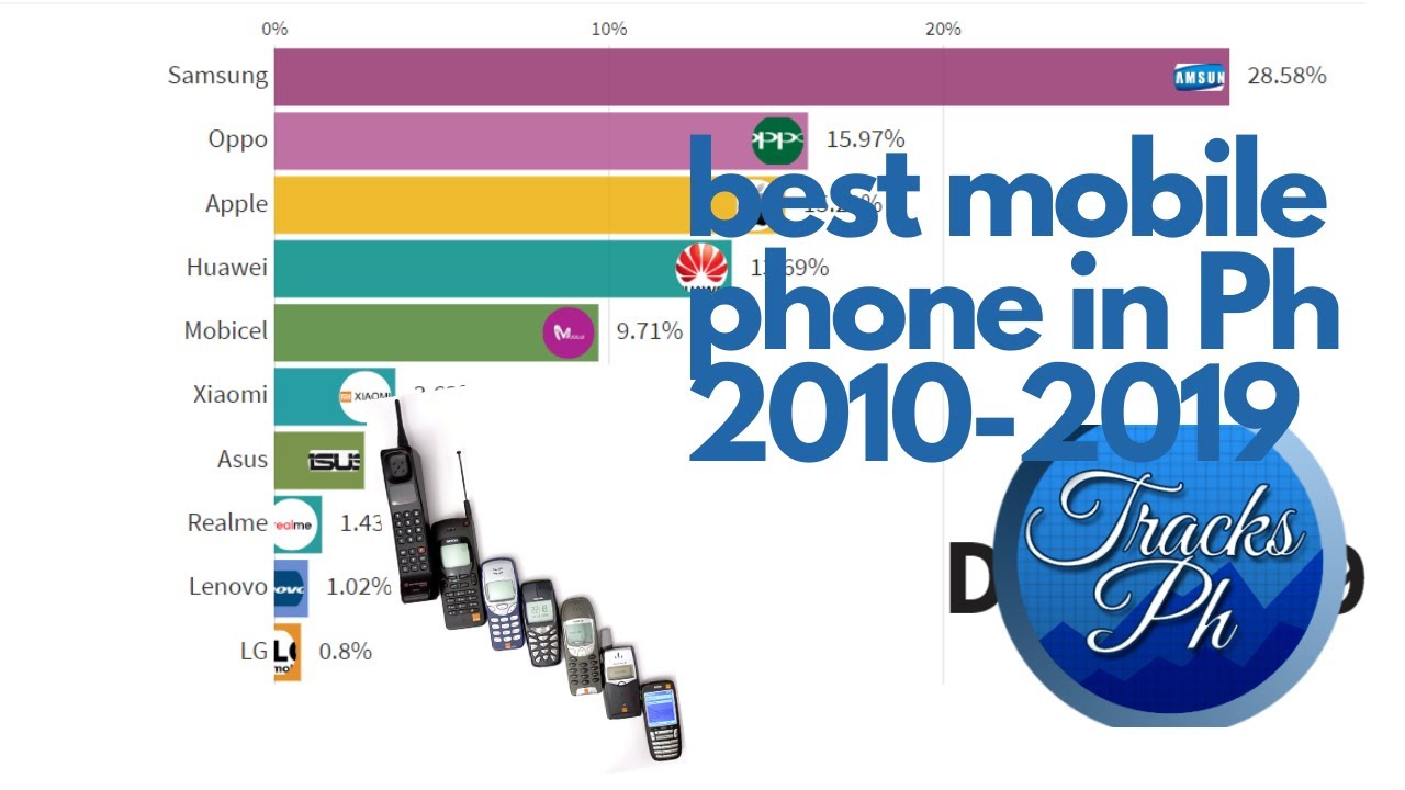 Best Selling Mobile Phone in the Philippines (20102019) YouTube