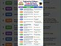 Karnataka Engineering Colleges Code &amp; Place 🏫 KCET ಗೊತ್ತಾ? | Varshini Ma'am #shorts