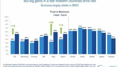 2010 Edelman Trust Barometer: Trust in business rises globally