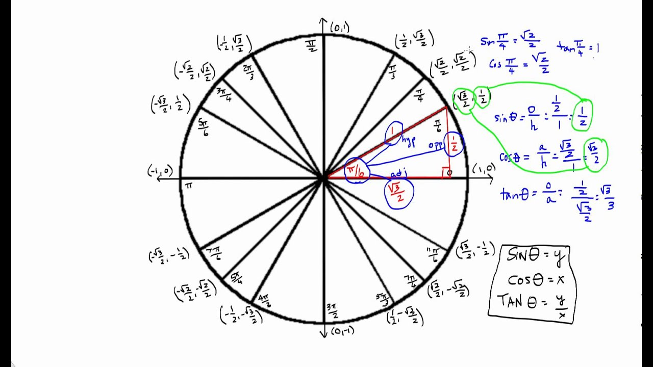 Unit Circle Chart Sin Cos Tan