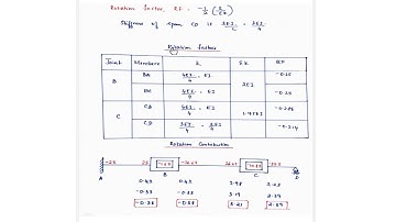 CE303 | Structural analysis 2| KTU Syllabus |Module 4|kani