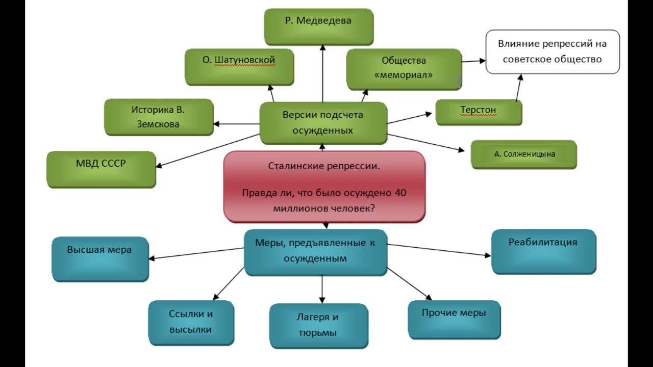 Карпенко, Чаброва, Пистун 1 подгруппа 2 группа \"Сталинские репрессии ...