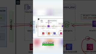 AWS Data Lakehouse Automated Pipeline Explained!