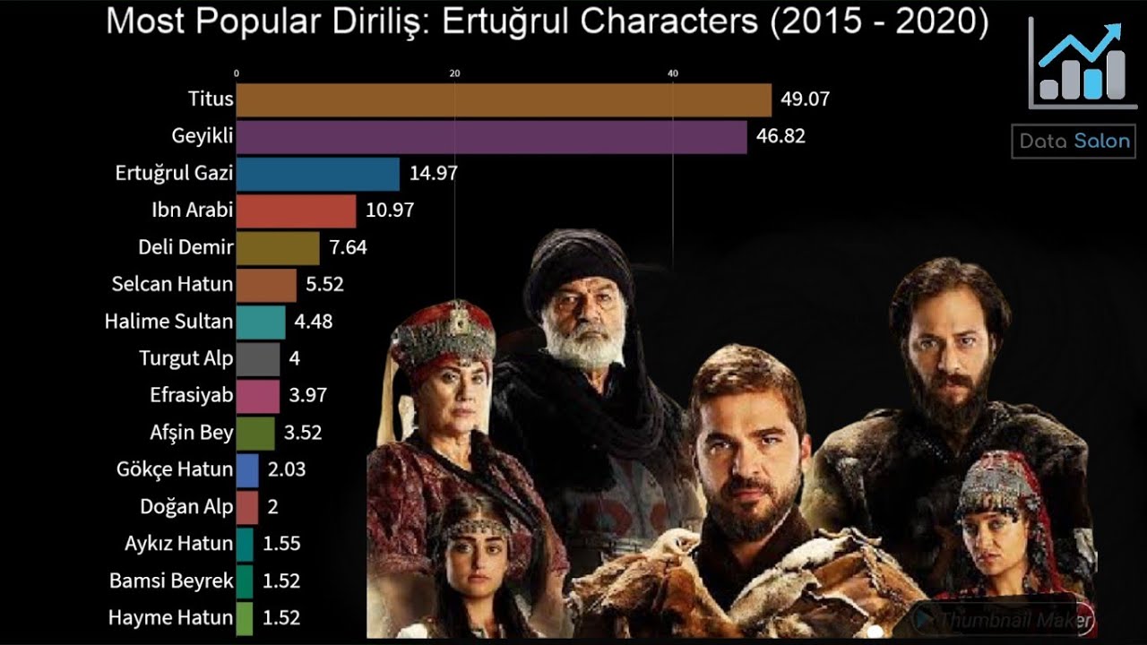 Most Popular Diriliş Ertuğrul Characters from 2015 to 2020 YouTube