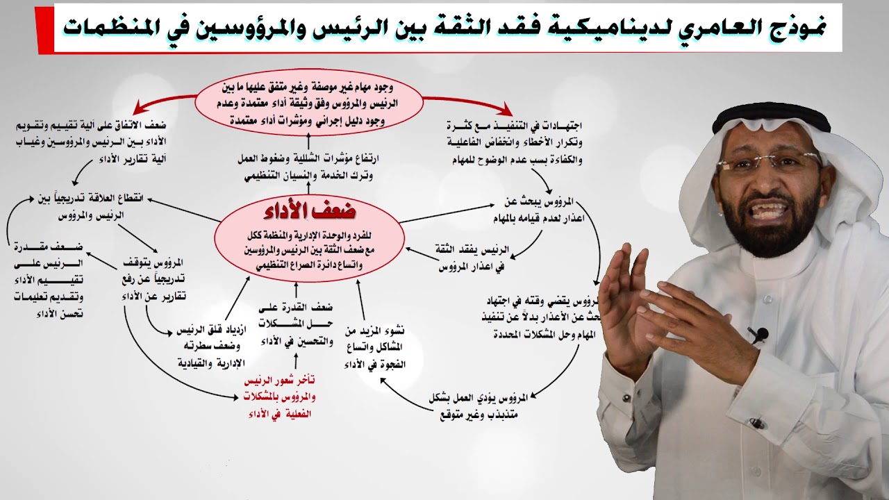 نموذج ديناميكية فقد الثقة بين الرئيس والمرؤوسين في المنظمات د. محمد العامري