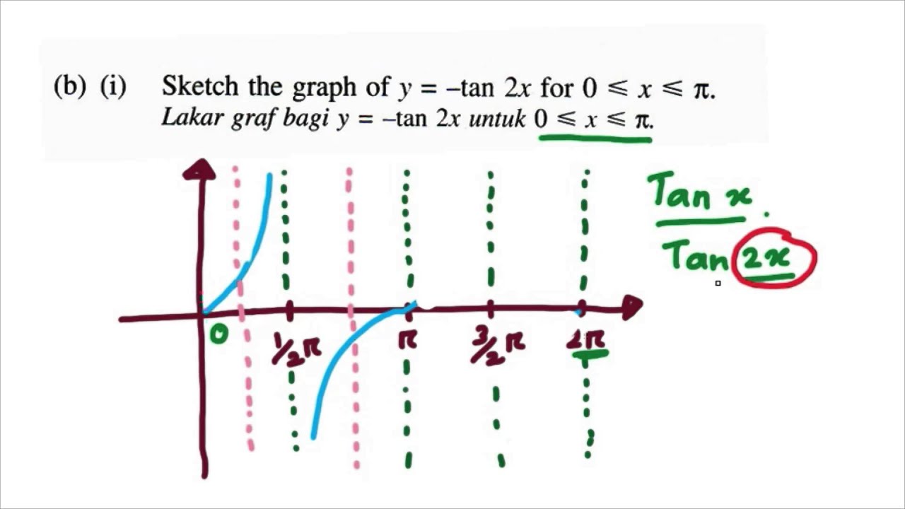 ADD MATH : SPM 2008 (Kertas 2, Soalan 4b - Graf 