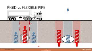 Structural Pipe Design