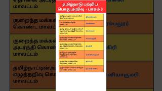 தமிழ்நாடு பற்றிய பொதுஅறிவு -பாகம்3#ytshorts #shortvideo #subscribe #shortsfeed #gk #tnpsc #tnpscexam screenshot 2