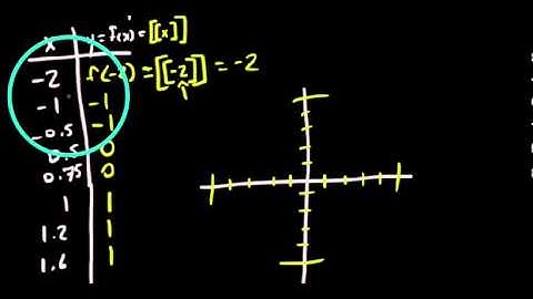 1.6.3 Parent Function:  The Greatest Integer Function