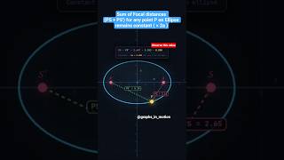 Sum of Focal Distances Property of an Ellipse #JEE Main #JEEAdvanced #maths #animation #ellipse