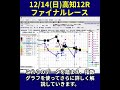 【12/14(日)】高知12Rファイナルレース攻略法｜指数グラフで勝ち筋を暴く#shorts
