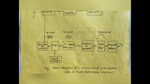 Block diagram of radar
