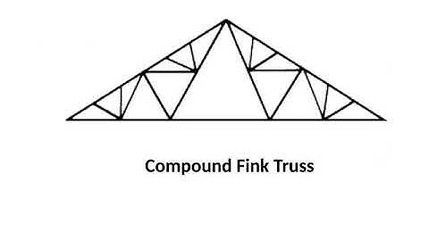 EST 120 BASIC CIVIL ENGINEERING: MODULE 3- ROOFS & ROOF COVERINGS