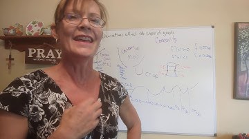 How Derivatives affect the shape of a graph f