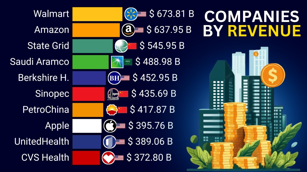 the-largest-companies-in-the-world-annual-revenue-1995-2025-youtube