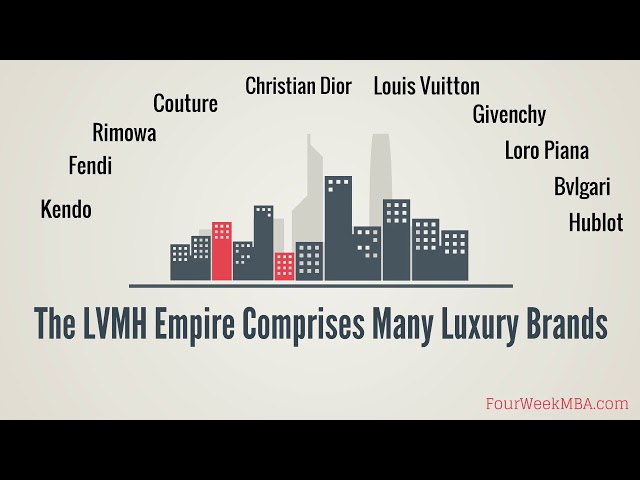 LVMH Revenue By Segment - FourWeekMBA