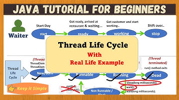 Thread Life Cycle in Java  |  Java for Beginners