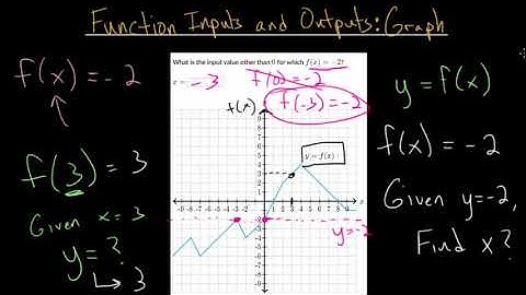 Function Inputs and Outputs: Graph