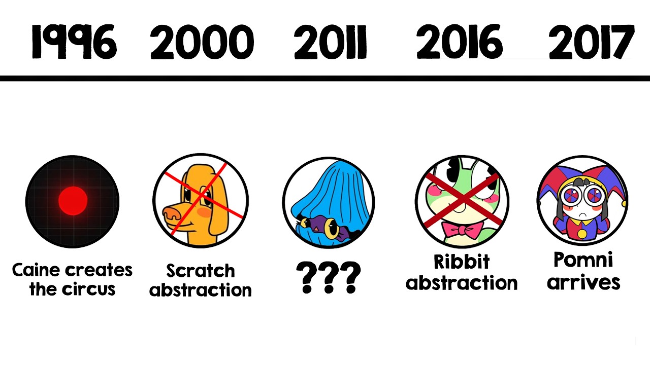 The Entire Digital Circus Timeline (1992-2017) - YouTube
