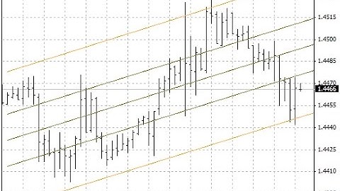 Standard Deviation Channels Forex MT4 Indicator