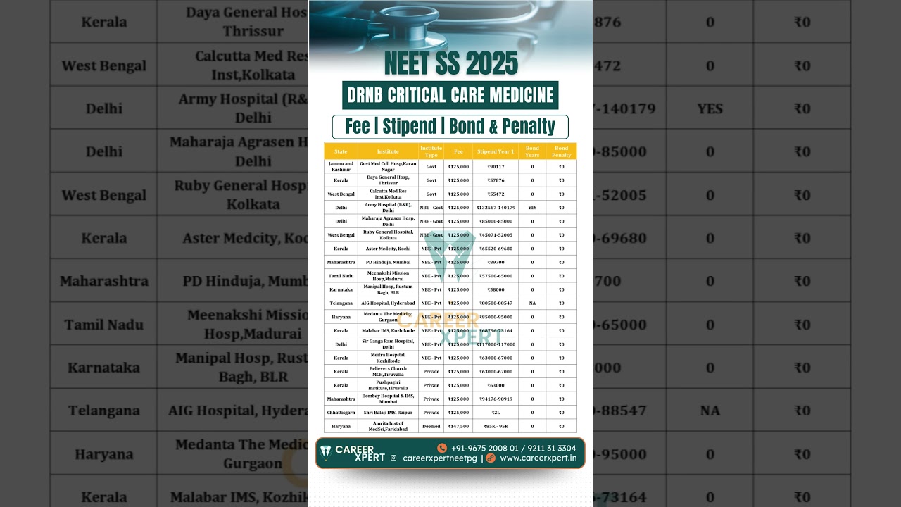 NEET SS 2025 DNB Critical Care Medicine Fee Stipend Bond Penalty  #dnbcriticalcare #neetssfees