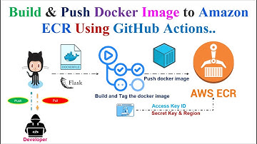 Kubernetes | Amazon ECR | How to build and push Docker Image to Amazon ECR using GitHub Actions