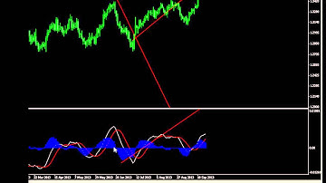 MACD Crossover Indicator with alerts for #MetaTrader MT4