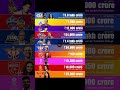 Top10 Ipl Richest Team Owner ll #ipl2026 #csk #mi #kkr #srh #lsg #rr #gt #dc #rcb #pbks #ytshorts