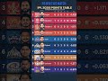 IPL 2026 Updated Points Table 🚨 | Punjab No.1 😱#IPL2026​ #PointsTable​ #IPLUpdate​