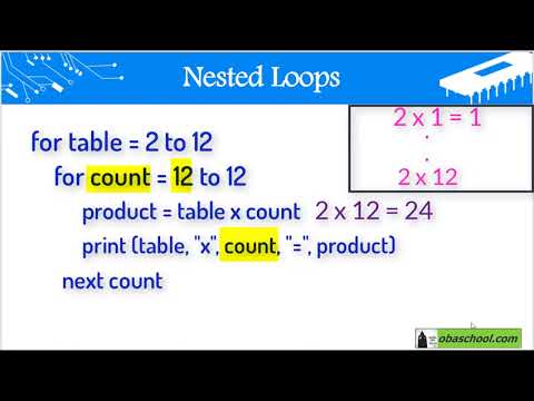 Programming – 1.15 Iteration - Nested Loops