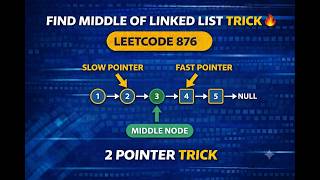 Find Middle Element of Linked List | Slow & Fast Pointer | Linked List | Java | DSA