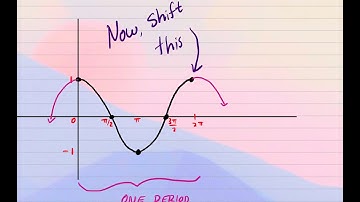 Graphing Cosine Function | Applying Transformations
