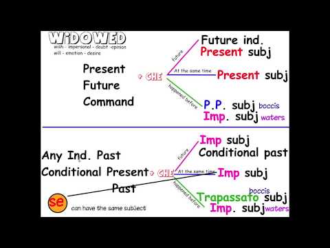 Spanish Sequence Of Tenses Chart