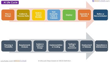 The AI Life Cycle Explained: A Complete Overview for the ISACA AAIA Exam