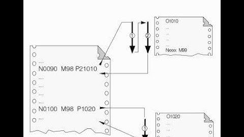 Subroutines ( macros)