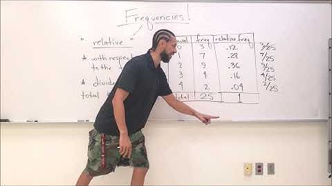 5 Minute Math: Statistics - Relative and Cumulative Frequencies
