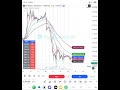 EMA 'yı bir de böyle izleyelim 5 2 #bist100 #borsa #forex #trader #btc #ethereum #forextrading