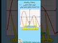 3 7 سنابل الرياضيات ومضة رياضيات الصف الثالث الثانوي الدالة المتصلة ومثاطع التمثيل البياني 3 7 سنابل الرياضيات ومضة رياضيات الصف الثالث الثانوي الدالة المتصلة ومثاطع التمثيل البياني